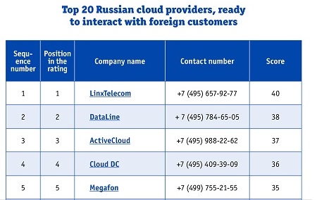 TOP 20 Russian cloud providers
